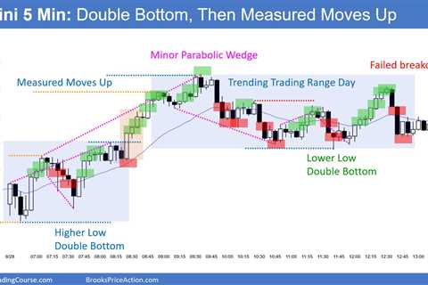 Emini Bulls Want Test of August 18th Low