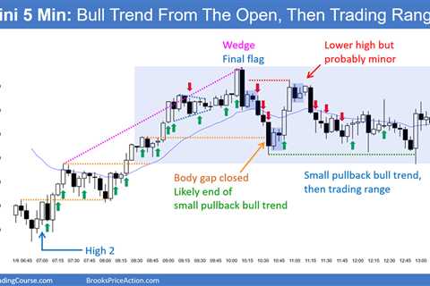 Emini Disappointing Follow-through