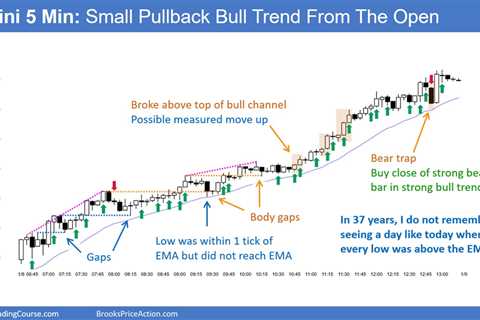 Emini Disappointing Follow-through Likely