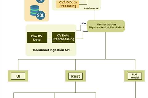 Automated CV and JD Matching