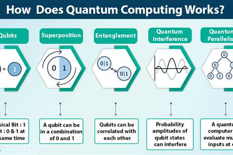 How Does Quantum Computing Works