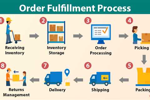 Order Fulfillment