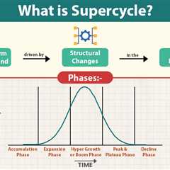 Supercycle