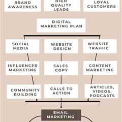 A successful digital marketing plan and strategy targets all of these strategies. Find out how to..