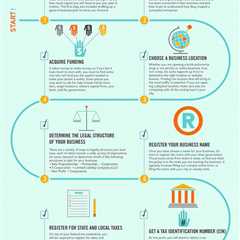 Infographic: Small Business Checklist - info may differ slightly in Canada, but good basic info