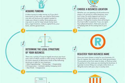 Infographic: Small Business Checklist - info may differ slightly in Canada, but good basic info