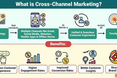 Cross-Channel Marketing