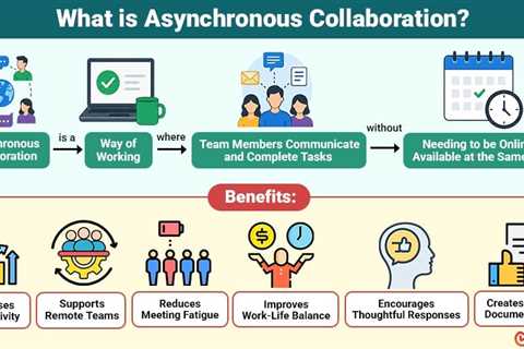 Asynchronous Collaboration