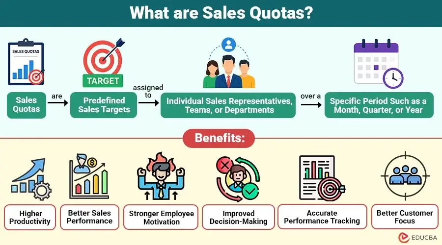 Sales Quotas