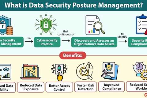 Data Security Posture Management
